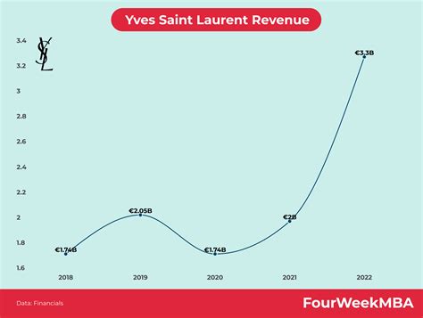 how many people does ysl employ each year|YSL revenue by region.